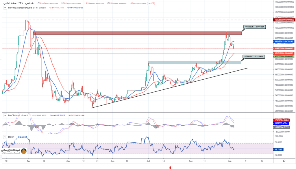 Technical analysis