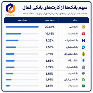 آمار کارتهای بانکی